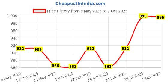 amazon.in vip Punch Men's Cotton Trunk Pack of 6 in Assorted Colours (Size - 90cm) vip Price History Graph from 6 May 2025 to 7 Oct 2025