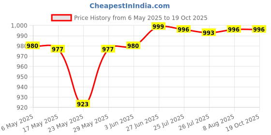 amazon.in vip Punch Men's Cotton Trunk Pack of 6 in Assorted Colours (Size - 95cm) vip Price History Graph from 6 May 2025 to 17 Oct 2025