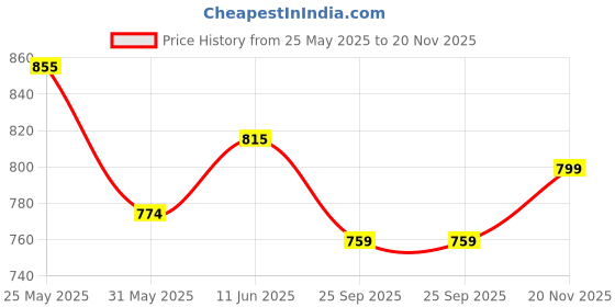 amazon.in vip Punch Men's Cotton Trunks (Assorted Pack of 5) vip Price History Graph from 25 May 2025 to 20 Nov 2025