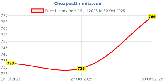 amazon.in vip Punch Men's Cotton Trunks (Assorted Pack of 5) vip Price History Graph from 16 Jul 2025 to 30 Oct 2025
