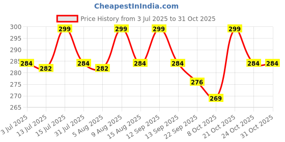 amazon.in jasol Punch Needle Embroidery Set with 3 Sizes Needle Pen Kit, Thread Cutter Cap Tool for DIY Craft, Sewing, Knitting, Embroidery Needle Punch Pink jasol Price History Graph from 3 Jul 2025 to 30 Oct 2025