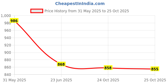 amazon.in vip Punch Plain Pure Cotton Trunks for Men’s Ultra Soft Combo Underwear Trunks Assorted Colours vip Price History Graph from 31 May 2025 to 25 Oct 2025