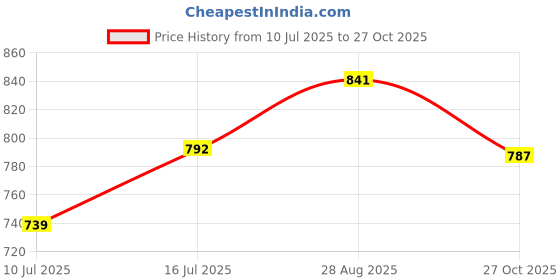 amazon.in vip Punch Plain Pure Cotton Trunks for Men’s Ultra Soft Combo Underwear Trunks Assorted Colours vip Price History Graph from 10 Jul 2025 to 27 Oct 2025