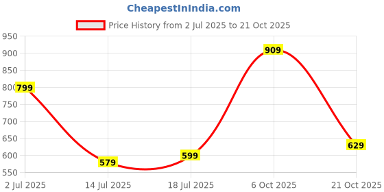 amazon.in free authority Punisher Printed Regular Fit Green Cotton Men Shorts free authority Price History Graph from 2 Jul 2025 to 21 Oct 2025