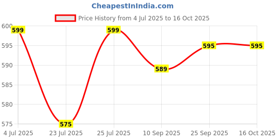 amazon.in Punith Mixer Jar 500ml Compatiable for Preethi Models "Titanium,Steele Supreme,Mega Magic,Platinum,Silver,Eco Plus,Daisy,Blue-Leaf Gold,Chefpro,Eco Chef,Trio,Eco Chef Neo"(stainless steel) Price History Graph from 4 Jul 2025 to 16 Oct 2025