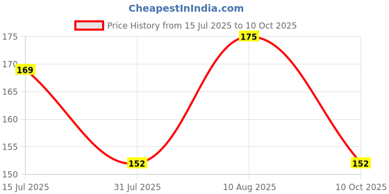 amazon.in PUNJAB SHAKTI Bird Spikes for Balcony, Terrace, Roof & Windows — Anti-Bird & Pigeon Spikes, Rustproof, Stops Crows & Pigeons (Pack of 5) Price History Graph from 15 Jul 2025 to 10 Oct 2025
