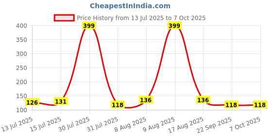 amazon.in PUNJAB SHAKTI Heavy Duty Rat Catcher Trap — Humane & Reusable Mouse Trap for Home, Office & Warehouse — Easy to Set, Strong & Reliable Rodent Control (Small) Price History Graph from 13 Jul 2025 to 7 Oct 2025
