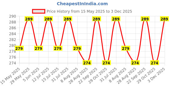 amazon.in punjabi swagg Fancy & Stylish Solid Oxidized Lord Shiva Trishul With Damru Locket Pendant Necklace With Chain (Unisex) punjabi swagg Price History Graph from 15 May 2025 to 3 Dec 2025