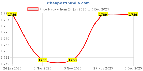 amazon.in PUNJAN Stainless Steel Electric Meat Grinder 700W Food Chopper with Handle Food Processor Grater Mincer Cutter for Meat Vegetables Fruits with Steel Bowl & Sharp Blades (3 LTR) Price History Graph from 24 Jun 2025 to 3 Dec 2025