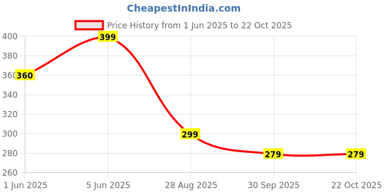 amazon.in bold n elegant Punk Gothic Cosplay Party Beggar Style Long Masquerade Fingerless Arm Hand Warmer Gloves bold n elegant Price History Graph from 1 Jun 2025 to 22 Oct 2025