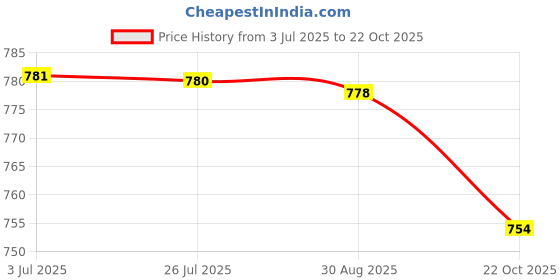 amazon.in atorse Punk Hip Hop Style Zipple Stud Earrings Ear Studs for Men atorse Price History Graph from 3 Jul 2025 to 22 Oct 2025