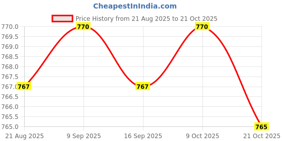 amazon.in enakshi (label) Punk Leg Rings Garters Leather Rivets Thigh Party Harness Garter Belts Black|Clothing Shoes & Accessories | Womens Clothing enakshi (label) Price History Graph from 21 Aug 2025 to 21 Oct 2025