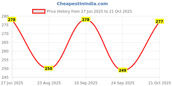 amazon.in vien Punk Men Women Hip-Hop Stainless Steel Hoop Piercing Round crystal Luxury Earring vien Price History Graph from 27 Jun 2025 to 21 Oct 2025