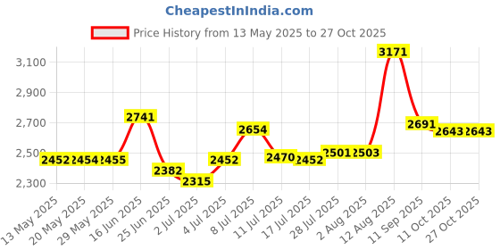 amazon.in punkin butt Punkin Butt: Bottom Balm (2 oz) | Natural Relief for Baby rashes, cuts or Skin Irritation punkin butt Price History Graph from 13 May 2025 to 27 Oct 2025