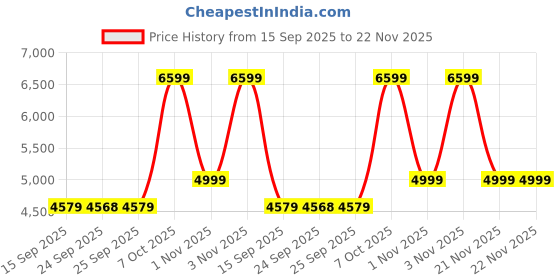 amazon.in PunkMetal 9 Inch Android (2GB/32GB) with Rear View Camera Car Stereo Price History Graph from 15 Sep 2025 to 22 Nov 2025