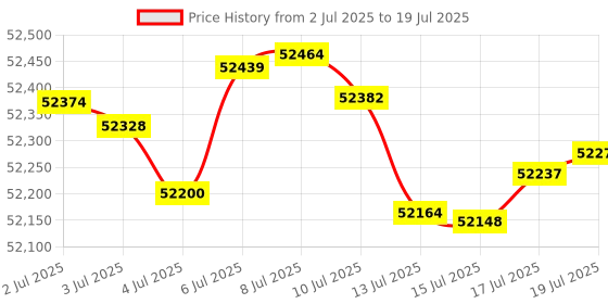 amazon.in Punkt. MP02 New Generation/New Generation Mobile Phone with 4G LTE, Digital Security Mobile Phone, Wi-Fi Hotspot, 2-Inch Screen, Contractless, Multi-Band (Light Blue) Price History Graph from 2 Jul 2025 to 19 Jul 2025