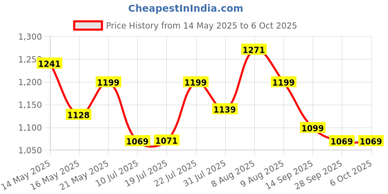 amazon.in Punnk Funnk 300Mbps Wireless Range Extender, Broadband/Wi-Fi Extender, Wi-Fi Booster/Hotspot with 2 Ethernet Port, Plug and Play, Built-in Access Point Mode, White Price History Graph from 14 May 2025 to 5 Oct 2025