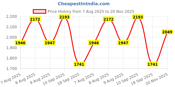 amazon.in Punnk Funnk Mi-Fi 4G LTE Wireless Dongle with All Sim Network Support for Desktop & Laptops | 2100mAh Rechargeable Battery | Plug & Play Data Card Stick with Up to 150Mbps Wi-Fi Hotspot (White) Price History Graph from 7 Aug 2025 to 20 Nov 2025