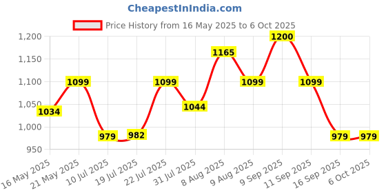 amazon.in Punnk Funnk WiFi Range Extender | Up to 300Mbps | Dual LAN Port WiFi Extender, Repeater, WiFi Signal Booster, Access Point| Easy Set-Up | Extends WiFi to Smart Home & Office(White) Price History Graph from 16 May 2025 to 6 Oct 2025