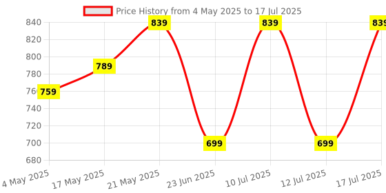 amazon.in Punnk Funnk® Present 1.83" NovusSync Biggest Display Smart Watch with Bluetooth Calling, Voice Assistant & Sports Modes, 8 Unique UI Interactions, SpO2, 24/7 Heart Rate Tracking (Black) Price History Graph from 4 May 2025 to 17 Jul 2025