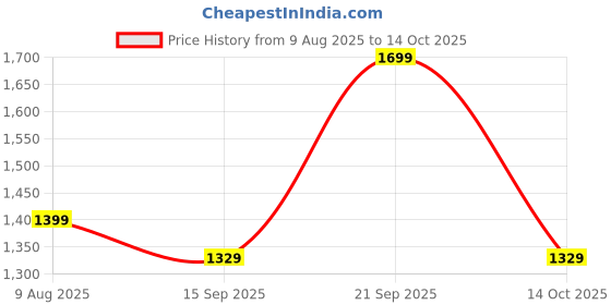 amazon.in PunnkFunnk EVO Vista Smartwatch, 1.3” HD Display Bluetooth Calling Metal Smartwatch, Fitness & Sleep Tracker, 100+ Sports Modes, IP67 Waterproof Compatible with Android & iOS(Silver) Price History Graph from 9 Aug 2025 to 14 Oct 2025