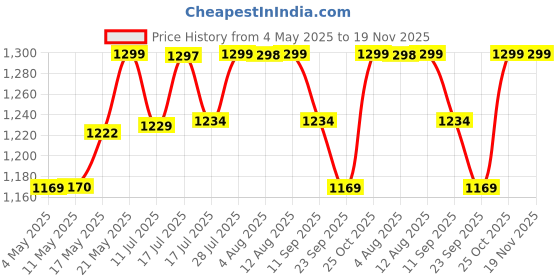 amazon.in PunnkFunnk GEN 9 Smartwatch for Women with Metal Strap & HD Display, Bluetooth Calling, 100+ Watch Faces, Health Tracker, Sports Modes & IP67 Waterproof(Rose Gold) Price History Graph from 4 May 2025 to 19 Nov 2025