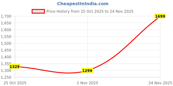 amazon.in PunnkFunnk Genquella Smartwatch for Women with Bluetooth Calling, 1.69" HD Touchscreen, Heart Rate SpO2 Sleep Tracker, 100+ Sports Modes, IP67 Fitness Watch for Android iPhone(Rose Gold) Price History Graph from 25 Oct 2025 to 24 Nov 2025