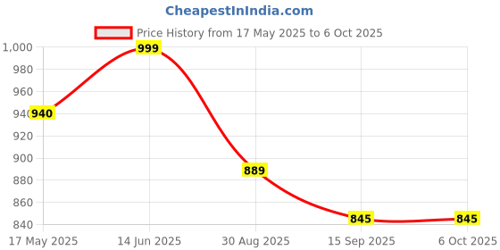 amazon.in PunnkFunnk H9 Smart Watch 2.01" TFT Display, Bluetooth 5.0 with 100+ Sports Mode, Heart Rate & Blood Oxygen Monitor, Call & Message Reminders Compatible for Android & iOS, IP67 Waterproof(Black) Price History Graph from 17 May 2025 to 6 Oct 2025