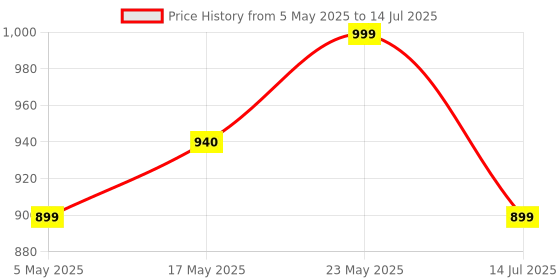 amazon.in PunnkFunnk H9 Smart Watch 2.01" TFT Display, Bluetooth 5.0 with 100+ Sports Mode, Heart Rate & Blood Oxygen Monitor, Call & Message Reminders Compatible with Android & iOS, IP67 Waterproof(Pink) Price History Graph from 5 May 2025 to 14 Jul 2025