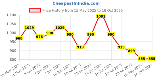 amazon.in PunnkFunnk K20 Gaming Wired Over Ear Gaming Headphones with Mic, Compatible with Ps4, Xbox One, Nintendo Switch, Pc, Mac, Laptop, Black punnkfunnk Price History Graph from 15 May 2025 to 16 Oct 2025