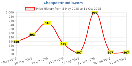 amazon.in PunnkFunnk NeoLux 1.96” HD Display Smartwatch for Men & Women 2025 with 110+ Sports Modes, Heart Rate, Sleep Monitor IP68 Waterproof, Answer/Make Calls for Android & iOS (Black, NeoLux) Price History Graph from 5 May 2025 to 11 Oct 2025