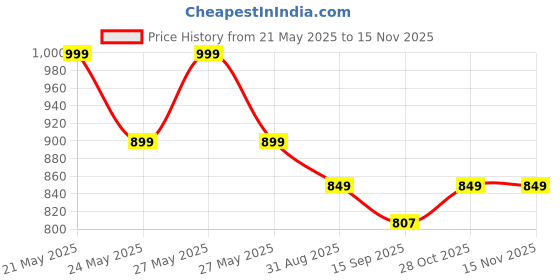 amazon.in PunnkFunnk NeoLux 1.96” HD Display Smartwatch for Men & Women 2025 with 110+ Sports Modes, Heart Rate, Sleep Monitor, IP68 Waterproof, Answer/Make Calls for Android & iOS(Grey) Price History Graph from 21 May 2025 to 13 Nov 2025