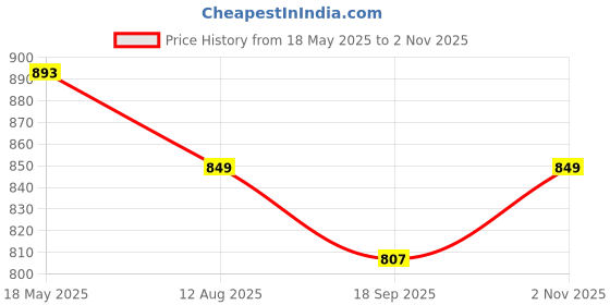 amazon.in PunnkFunnk NeoLux 1.96” HD Display Smartwatch for Men & Women 2025 with 110+ Sports Modes, Heart Rate, Sleep Monitor, IP68 Waterproof, Answer/Make Calls for Android & iOS(Pink) Price History Graph from 18 May 2025 to 2 Nov 2025