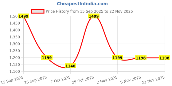 amazon.in PunnkFunnk Newly Launched Fitrivo SmartWatch 2.01" Curved AMOLED Display, 100+ Watch Faces, Crown Control, 100+ Sports Modes, Health Tracking, Bluetooth Calling, IP67, for Men & Women (Metal Silver) Price History Graph from 15 Sep 2025 to 22 Nov 2025