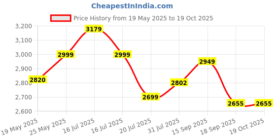 amazon.in PunnkFunnk Newly Launched Safeguard 5G/4G Kids Smart Watch with SIM Calling, GPS Tracker, Video Call, SOS Alerts, Face Unlock, Games, IP67, 800mAh Battery, Voice Chat, Live Location(Black) Price History Graph from 19 May 2025 to 18 Oct 2025