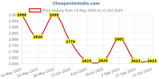 amazon.in PunnkFunnk Newly Launched Safeguard 5G/4G Kids Smart Watch with SIM Calling, GPS Tracker, Video Call, SOS Alerts, Face Unlock, Games, IP67, 800mAh Battery, Voice Chat, Live Location(Blue) Price History Graph from 14 May 2025 to 10 Oct 2025