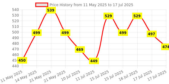 amazon.in PunnkFunnk PFM5 Smart Fitness Band & Activity Tracker, Heart Rate Sensor, Step Tracking All Android Device & iOS Device (Black) Price History Graph from 11 May 2025 to 17 Jul 2025