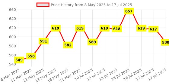 amazon.in PunnkFunnk PFM6 Smart Band & Fitness Band & Activity Tracker & Heart Rate Sensor & Step Tracking All Android Device & iOS Device - Black punnkfunnk Price History Graph from 8 May 2025 to 17 Jul 2025