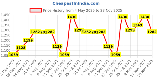 amazon.in PunnkFunnk Q18 Kids Calling Smart Watch for Boys & Girls | 2-Way Voice Calling & Message | Sim Card | Selfie Camera | Parent Control App | Voice Chat | Long Battery Life(LightPink) Price History Graph from 4 May 2025 to 27 Nov 2025
