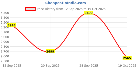 amazon.in PunnkFunnk Safeguard Kids Smart Watch 5G/4G with SIM Calling, GPS Tracker, Video Calling, SOS Alerts, Face Unlock, Voice Chat, Games, IP67 Waterproof, 800mAh Battery (Blue) Price History Graph from 12 Sep 2025 to 19 Oct 2025