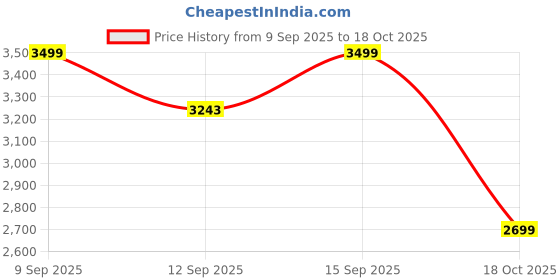 amazon.in PunnkFunnk Safeguard Kids Smart Watch 5G/4G with SIM Calling, GPS Tracker, Video Calling, SOS Alerts, Face Unlock, Voice Chat, Games, IP67 Waterproof, 800mAh Battery (Pink) Price History Graph from 9 Sep 2025 to 18 Oct 2025