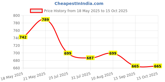 amazon.in PunnkFunnk Smart Watch for Men Women, 1.39" Smartwatch for Android & iOS, Answer/Make Call, Voice Assistant, IP68 Waterproof Fitness Activity Tracker, 100+ Sport Modes, Pink(Made by MELBON) Price History Graph from 18 May 2025 to 15 Oct 2025