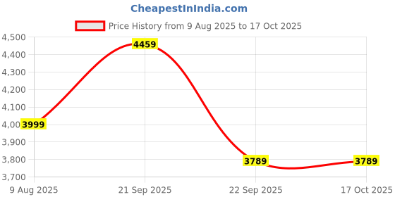 amazon.in Punnkk HY300 Freestyle 4500 Im 1080P Android12 WiFi6 BT5.0 4K 2K HD180 Degre Rotation AutoKeystone 1GB/16GB Compatible with HDMI/USB/Audio Out/Miracast Wireless Screen Mirroring Price History Graph from 9 Aug 2025 to 15 Oct 2025