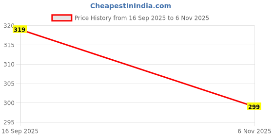 amazon.in punnu Black Vegan Leather Women's Statement Buckle Western Belt punnu Price History Graph from 16 Sep 2025 to 6 Nov 2025