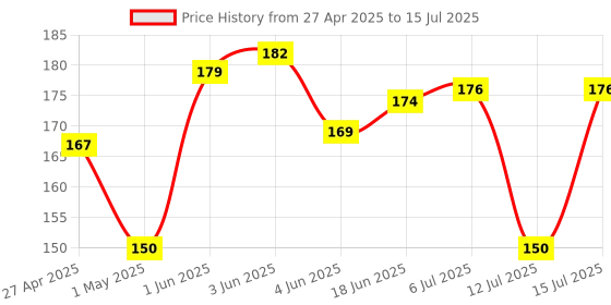 amazon.in PUNO Penguin-Shaped Boiled Egg Cooker, 3-in-1 Cook, Store and Serve Egg Holder for Making Soft or Hard Boiled Eggs, Holds 6 Eggs for Easy Cooking and Fridge Storage. puno Price History Graph from 27 Apr 2025 to 15 Jul 2025
