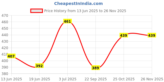 amazon.in PUNO Royal Stainless Steel Press Sev Sancha Machine/Press Muruku Maker/Dab sev Sancha with 6 Jali. Price History Graph from 13 Jun 2025 to 25 Nov 2025