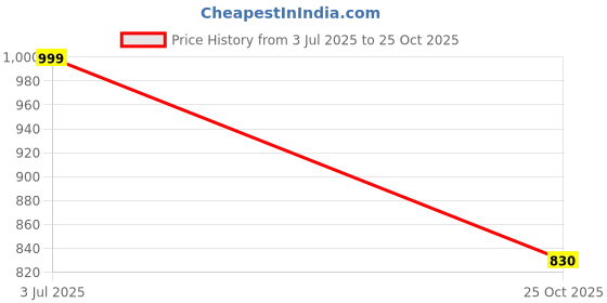 amazon.in PUNYATVA Satyanarayan Pooja Stand for holding Banana Leaves (Set of 4, New) / Shri Satyanarayana Swami Puja Stand / Shree Satyanarayan Swamy Pujan Stand Price History Graph from 3 Jul 2025 to 25 Oct 2025