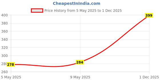 amazon.in Punzone Turbo Gold Power & Electricity Saver – 15kW Energy Optimization Device with 3D Hologram, Original Tested Power Strip for Efficient Energy Use in Homes and Offices (Pack of 1) punzone Price History Graph from 5 May 2025 to 1 Dec 2025