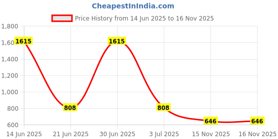 amazon.in PUPA MILANO Lipstick (Matte) Price History Graph from 14 Jun 2025 to 16 Nov 2025