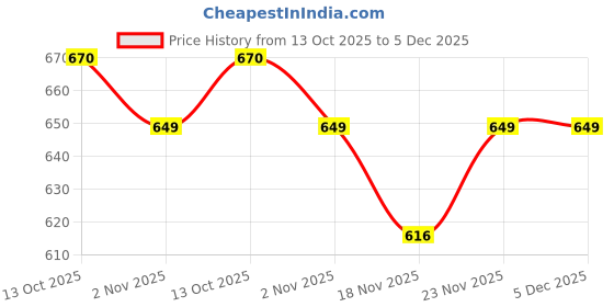 amazon.in pupopik Outdoor Picnic Blanket, XL Foldable Waterproof Sand Beach Mat , in Large 80x60in and Extra Large 80x80infor Beach Camping Hiking Travel Family Concerts Portable Beach Blankets (Classic Red Check) pupopik Price History Graph from 13 Oct 2025 to 5 Dec 2025